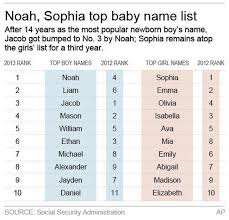 Noah Sails To Top Baby Name For Boys As Jacob Slips Down