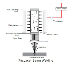 what is laser beam welding process