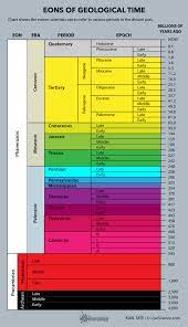 chart of geological time infographic