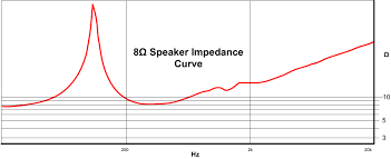 Speaker wire is used to make the electrical connection between loudspeakers and audio amplifiers. Speaker Impedance Power Handling And Wiring Amplified Parts