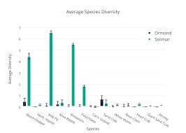 Average Species Diversity Bar Chart Made By Taylorml Plotly