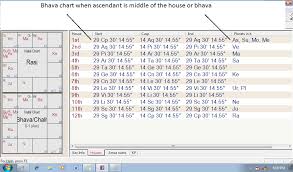 Bhavas Chiraans Astrology
