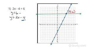 Linear Equation By Graphing Algebra