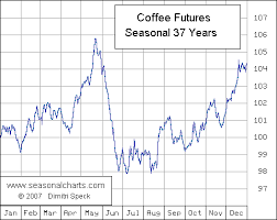 Coffee Seasonalcharts De