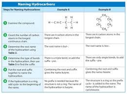 Naming Hydrocarbons Organic Chemistry Science Chemistry