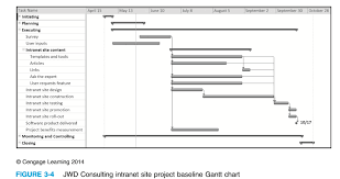 Solved Study The Wbs And Gantt Charts Provided In Figures
