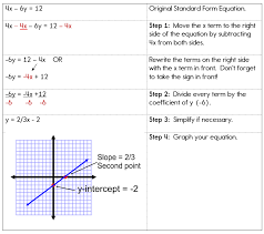 Graphing Linear Equations In Standard Form