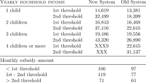 Important child care subsidy changes. Calculation And Amount Of The Childcare Subsidy In 2005 Depending In Download Table