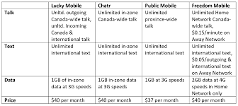 Lucky Mobile Is A New Prepaid Wireless Carrier From Bell