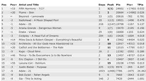 Worldwide Itunes Album Chart 6 Ariana Grande Dangerous