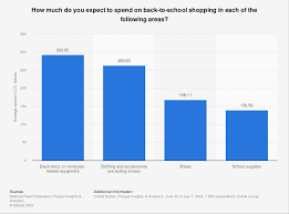 expected spending by u s pas on