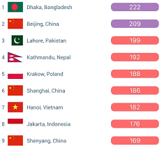 ranked world s most polluted city