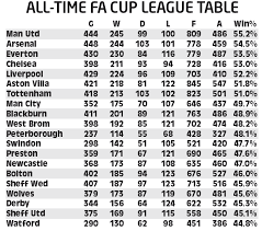 Upcoming fa cup fixtures as well as the latest results and statistics. Man Utd Top Fa Cup League Table Above Arsenal And The Pair Will Meet In The Fourth Round