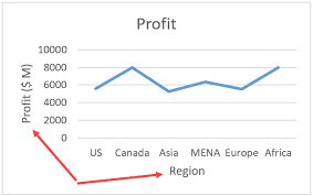add axis les in charts in excel