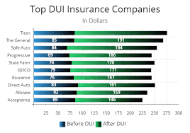 Serious Damage To Your Wallet For High Dui Insurance Rates