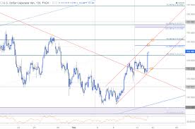 Usd Jpy Clears Monthly Range Trendline Resistance Ahead Of