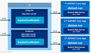 more on asp net core running under iis