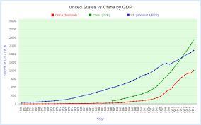 Comparing United States And China By Economy
