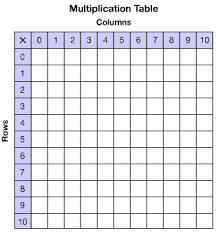 Grade 3 Using A Multiplication Table Introducing The Concept