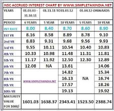 Interest Rate Chart On Nsc Accrued Natkcomlitttal Gq