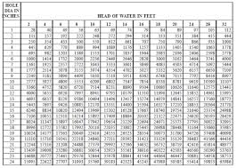 31 Expert Hydraulic Hose Size Flow Chart