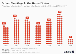 Chart School Shootings In America Statista