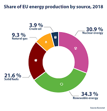 Its unique value cannot be found in any other energy. What Do We Produce In The Eu