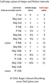 Musics Interval Number Names Explained_page 4_ Thecipher Com