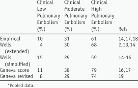 Probability Of Pulmonary Embolism According To Clinical