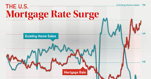 u s mortgage rate vs existing home s