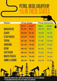 Petrol price in bid (26 feb 2021): Petrol Price In Noida Gurgaon Gets Cheaper Than Delhi