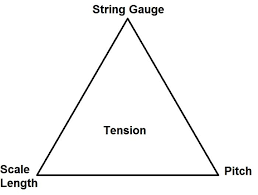 41 True Ghs String Tension Chart