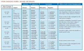 4 Ways To Conjugate Any Verb In Any Tense In Spanish