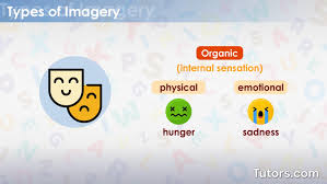what is imagery definition types