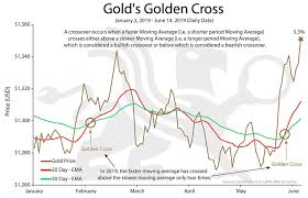 Golds Golden Cross Bullionbuzz Chart Of The Week Bmg