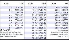 Australian Dollar To Rupiah Currency Exchange Rates