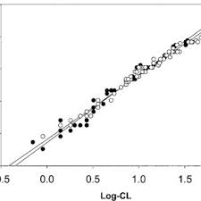 Comparison Of Weight Cl Relationship Between Alligator