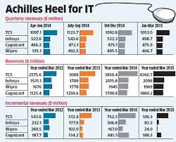 Infosys Tcs Wipro Struggling To Match Growth Rates In