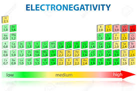 Periodic Table Of Elements With Electronegativity Values