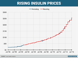Theres Something Odd About The Way Insulin Prices Change