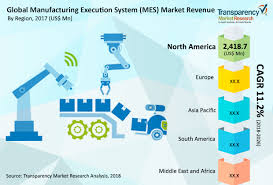 Compare product reviews, pricing below. Manufacturing Execution System Market To Reach A Value Of Us 18 067 9 Mn By 2025