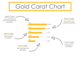 Gold Carat Chart For Buying Gold Necklaces Bracelets Rings