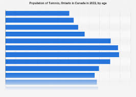 canada potion of toronto by age
