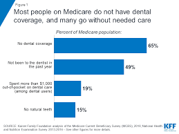 Dental insurance plans cover a percentage of dental care expenses in exchange for a monthly premium. Drilling Down On Dental Coverage And Costs For Medicare Beneficiaries Kff