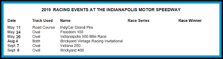 Race Series Statistics Indy Speedway