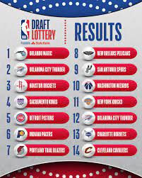 NBA on Twitter: "The 2022 #NBADraftLottery presented by State Farm is  complete. https://t.co/NUlGiluyAN" / Twitter