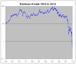 Eastman Kodak Files For Bankruptcy Crossing Wall Street