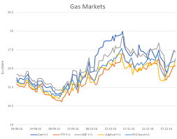 Natural Gas Spot And Futures Prices