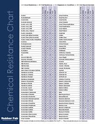 Chemical Resistance Chart Rubberfab