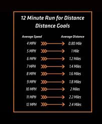 12 Min Run For Distance Goals Orangetheory